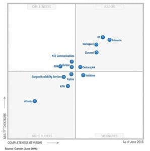 Gartner publica el nuevo Cuadrante Mágico de Cloud Híbrido en Europa