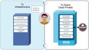 Nexica crea una solución de cloud privado on-premises