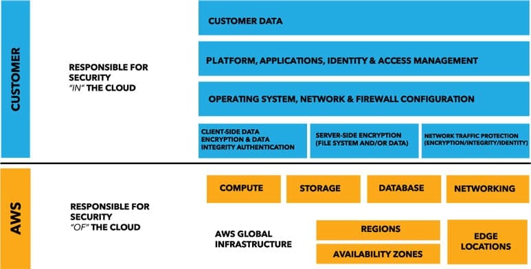 Modelo de Responsabilidad Compartida de AWS