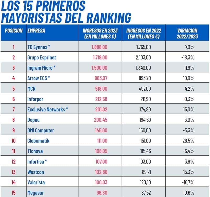 Los 15 primeros mayoristas del ranking