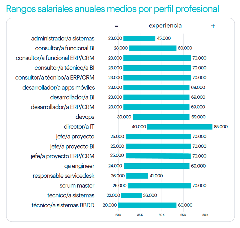 Rangos salariales anuales medios por perfil profesional